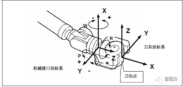 fanuc机器人坐标怎么看,FANUC机器人视频教程