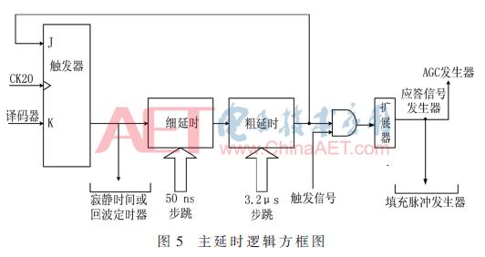 DME应答接收机技术研究