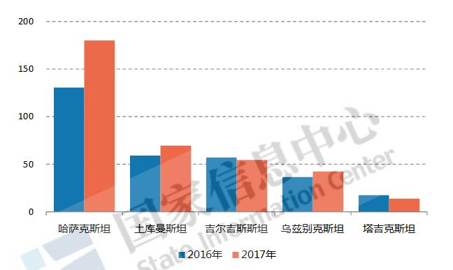 2018年“一带一路”中国对中亚地区贸易数据分析：出口商品以鞋靴为主