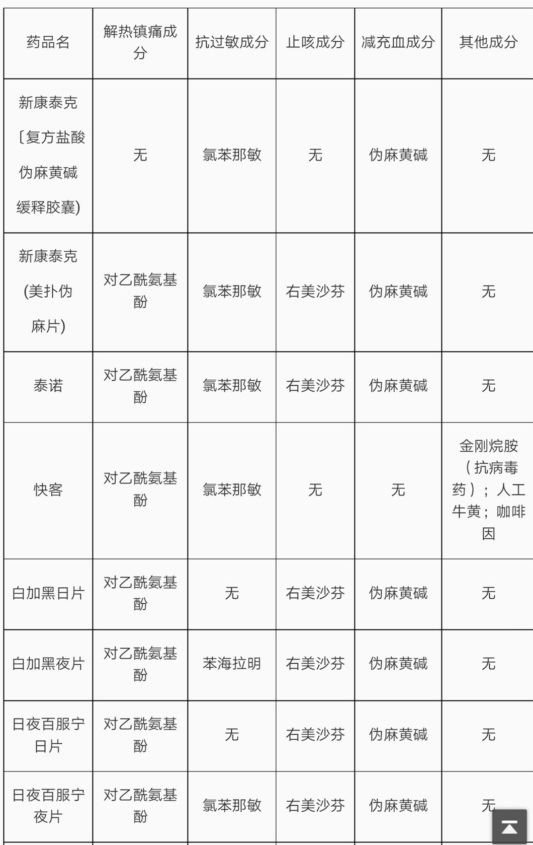 感冒药引起犯困怎么办,吃了感冒药犯困头晕