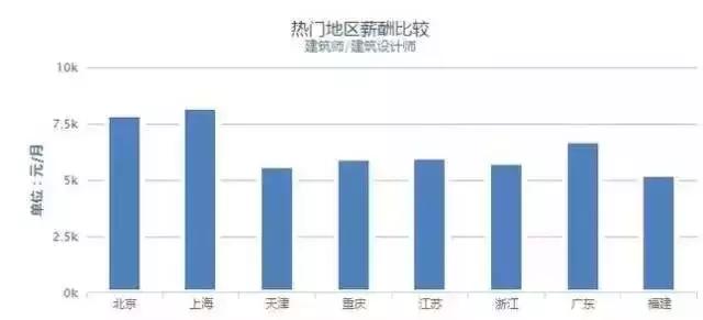建筑业平均年薪仅5.2万，一首凉凉送给自己！