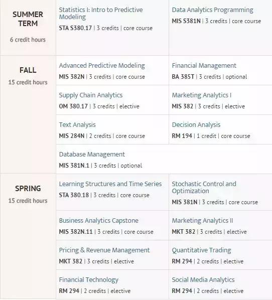 美国大热商业分析专业,海外商业分析专业