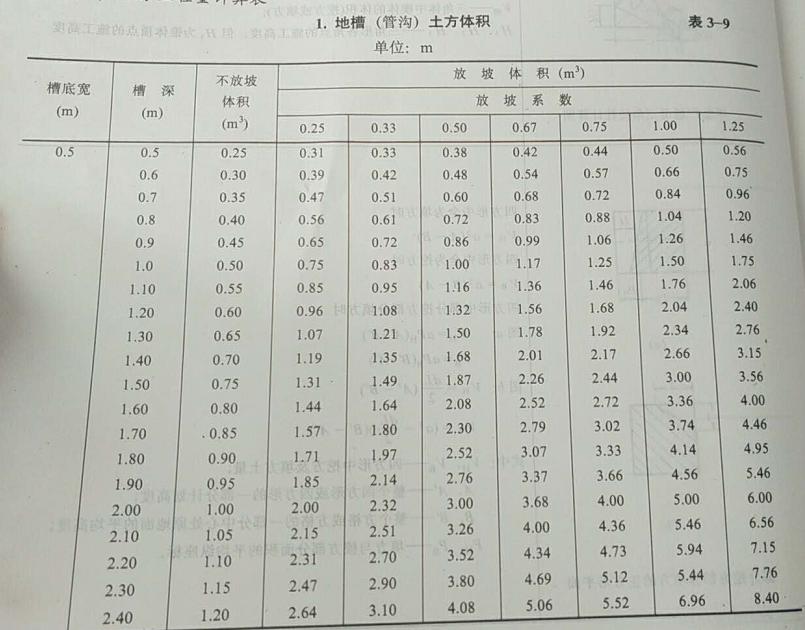 建筑工程工程量计算规范电子版,土石方工程量计算简单方法