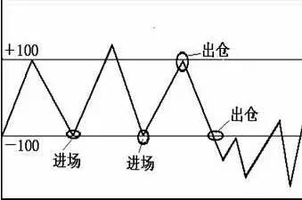 每日一招掌握cci指标捕捉爆发牛股,股市唯一会上瘾的神秘指标