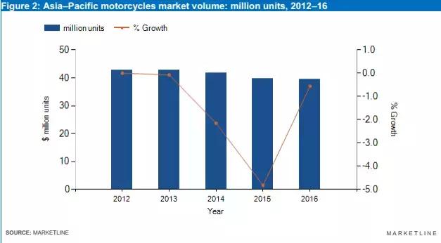 摩托行业市场分析,中国摩托车行业市场前景分析