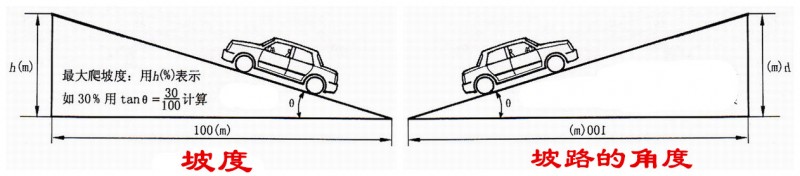 汽车最大爬坡度为20度,轿车的最大爬坡度一般是多少度
