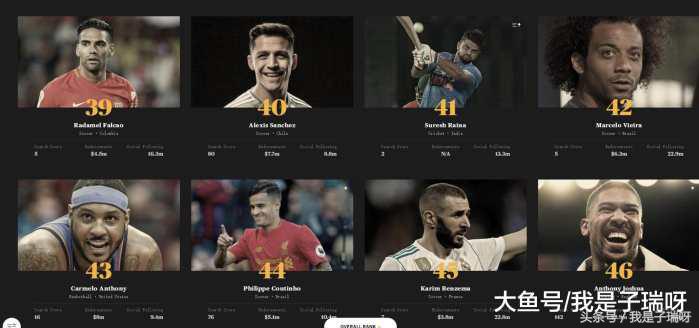 espn评前十运动员影响力排名,espn世界百大运动员榜