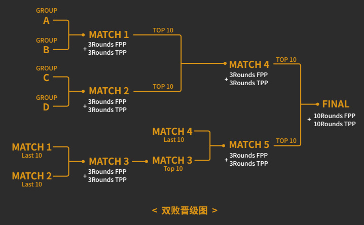 绝地求生2022年pgc赛制,绝地求生pcl2022夏季赛赛制