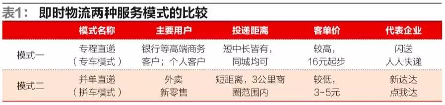 即时物流有哪些需求,新零售背景下即时物流发展