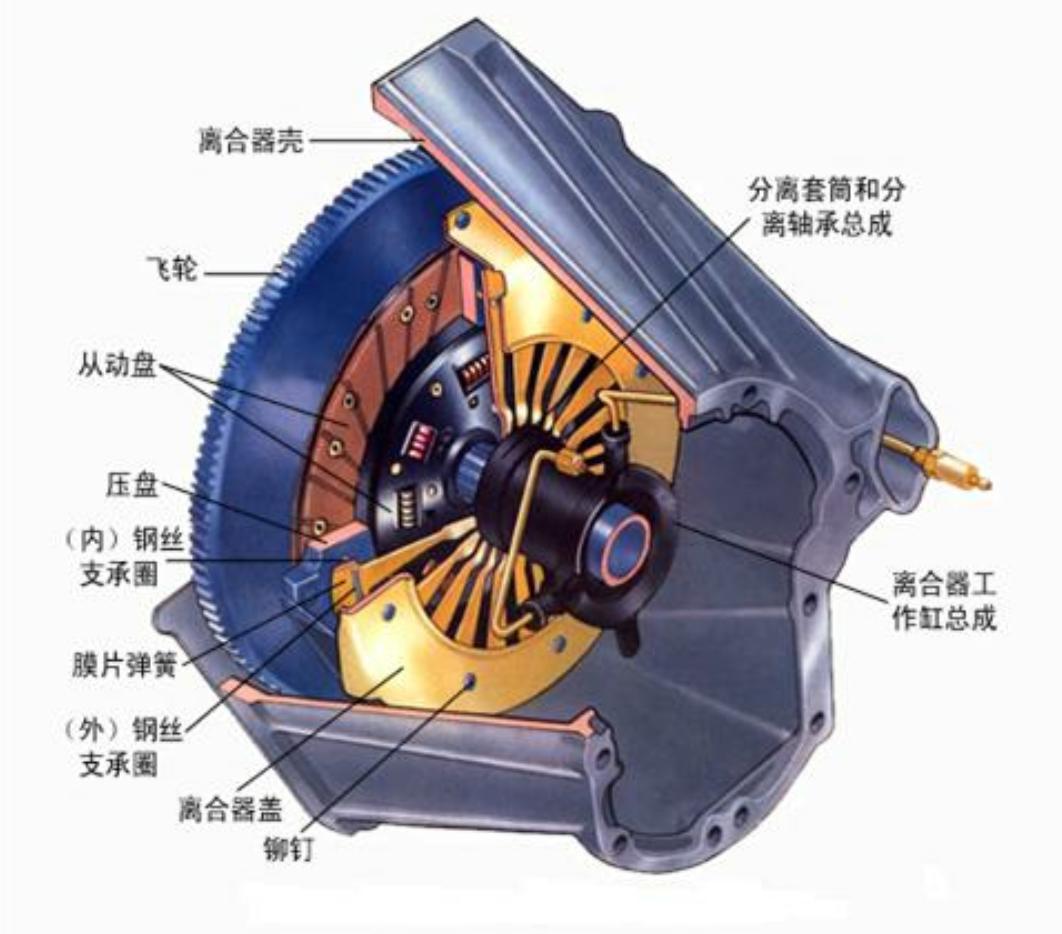 离合器打滑怎么办图片,离合器打滑怎么办小视频
