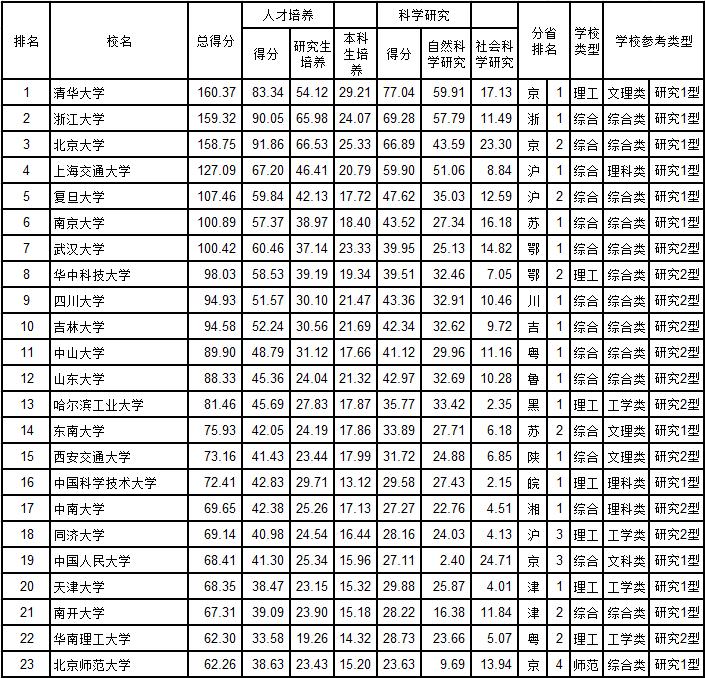 武书连2021民办大学综合实力排名,武书连2018中国高校排名完整版