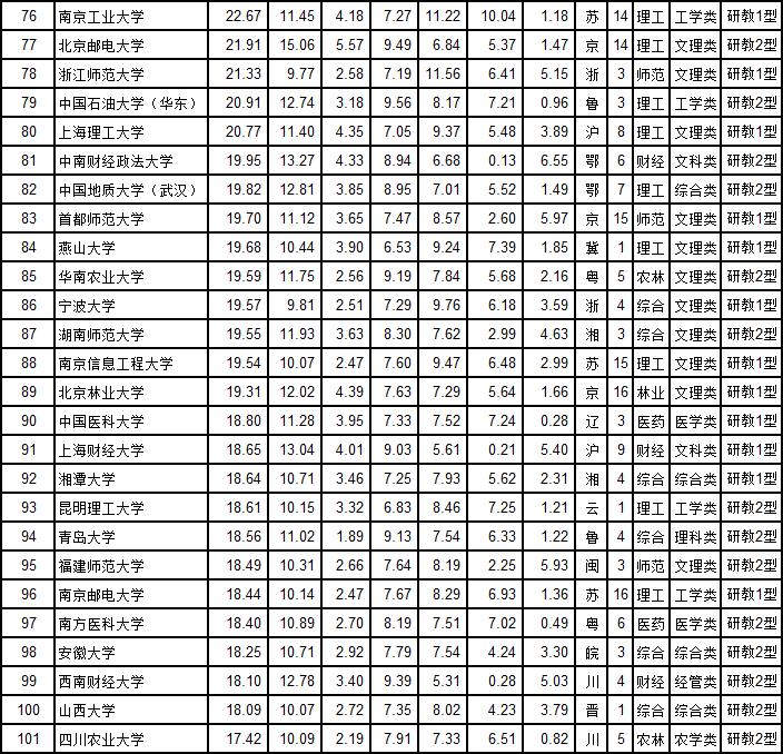 武书连2021民办大学综合实力排名,武书连2018中国高校排名完整版