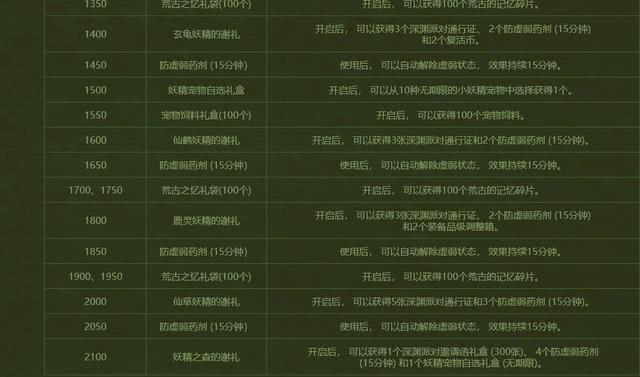 dnf每周四更新上线必做的几件事,dnf19年6.18版本活动细节介绍