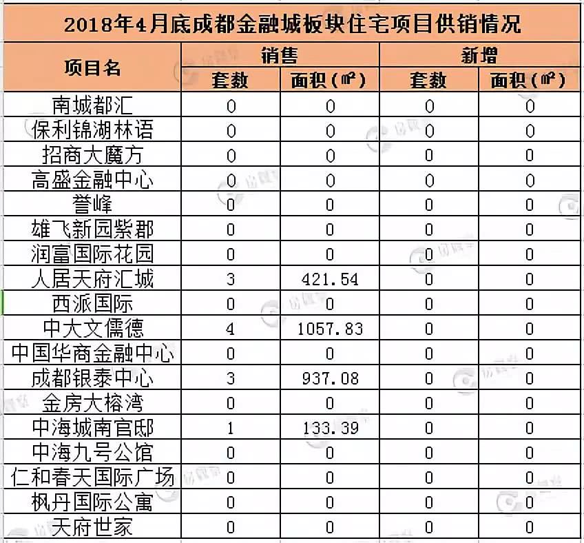 成都人临湖居住“执念”将缓解江安湖区608套房源入市