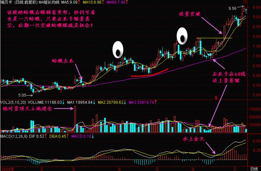 睡前一口气看完系列,神奇的k线形态抓牛股