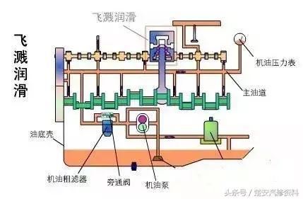 发动机润滑系统真实讲解,发动机润滑系统养护多久一次