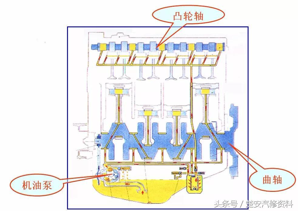 发动机润滑系统真实讲解,发动机润滑系统养护多久一次
