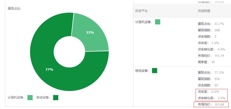 食品类目淘宝直通车低价引流方法,直通车新品是测款还是低价引流好