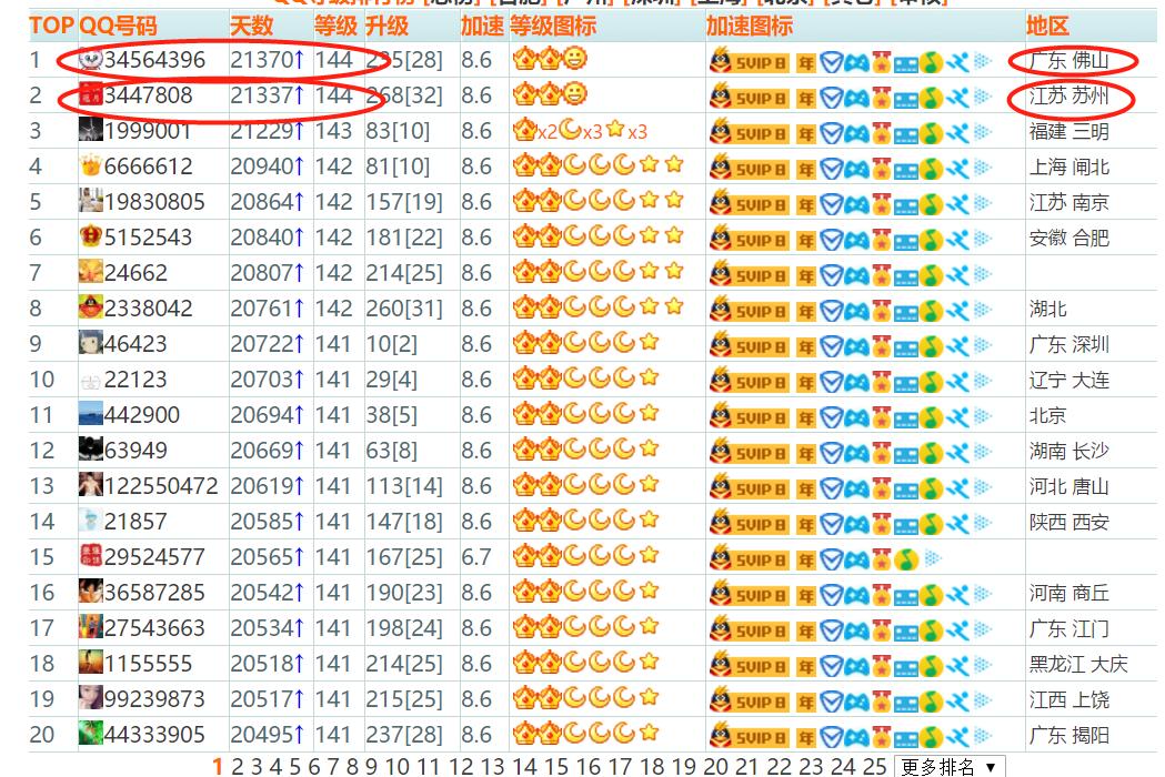 创新高！QQ满级用户出现，2皇冠1太阳实在闪眼！