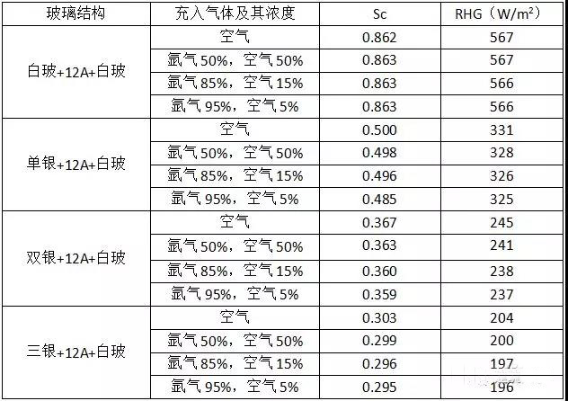中空玻璃充惰性气体会导致自爆吗,真空玻璃的隔热原理