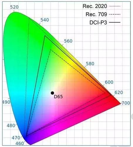 数码印刷色彩模式,手机屏幕色彩模式