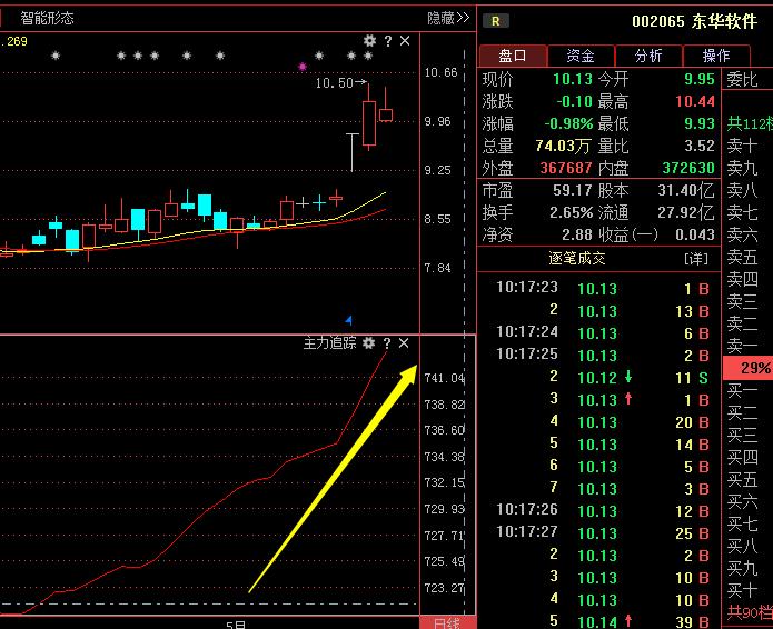 东华软件002065与东华科技002140,东华软件股市最新消息