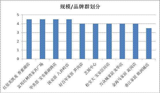 深圳记者暗访十大家居卖场多维度打分商家暗悔当时没好好招待