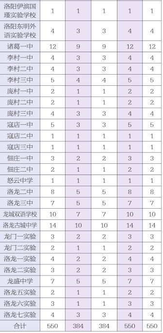 洛阳中招分配生名额是怎么定的,洛阳2022中招分配生录取规则