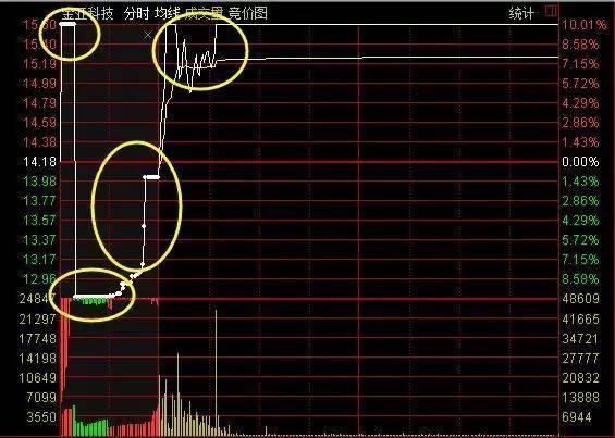 老股民教你读懂集合竞价,炒股如何看懂集合竞价