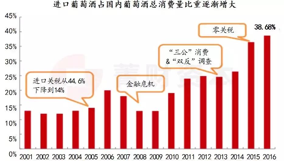 葡萄酒行研：消费升级+零关税，行业向好