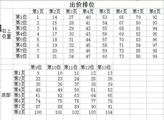 电商入门：直通车出价技巧，小白车手弯道超车全靠它了