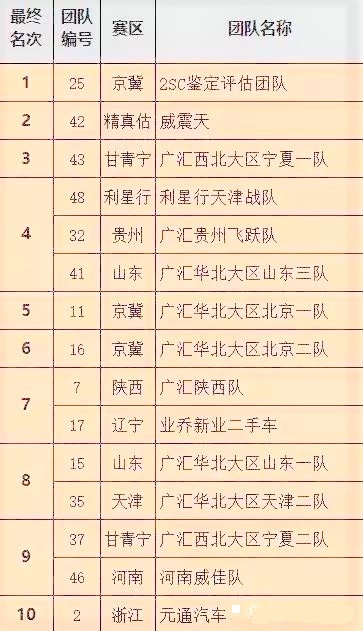 全国汽修技能大赛第一名,全国二手车评估师赛