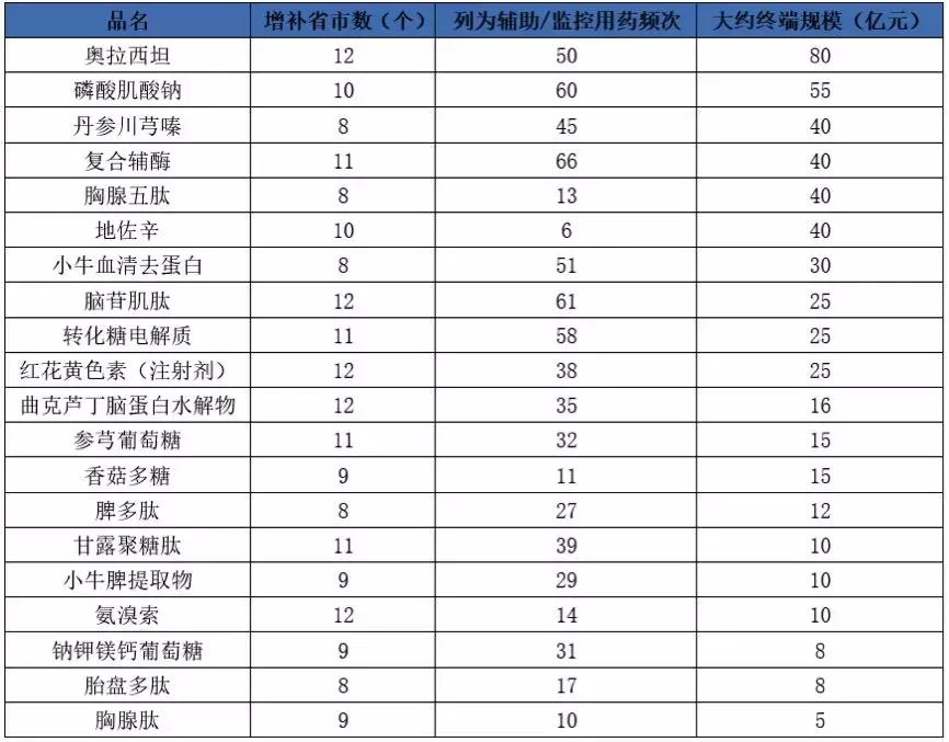 十大医保目录调整,144种医保品种调整