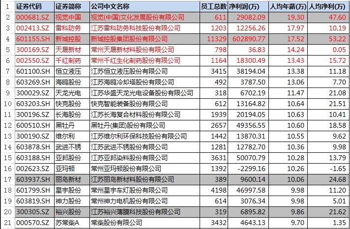 江苏企业待遇排行,江苏各行业的工资及待遇