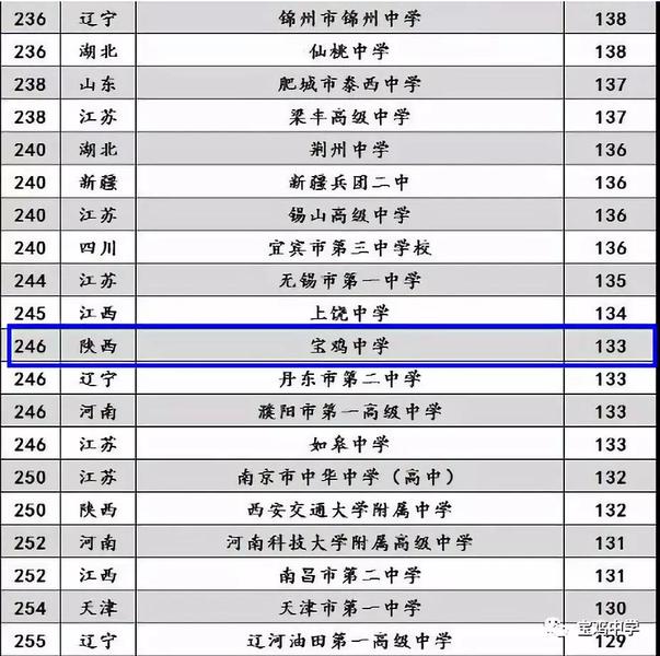 宝鸡斗鸡中学排名第几,宝鸡初级中学排名