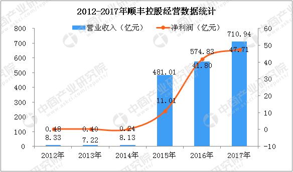 中国各快递营收排名,2019全年各快递公司行业业务量