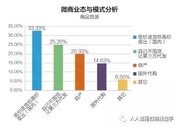 「阿牛笔记」微商简史