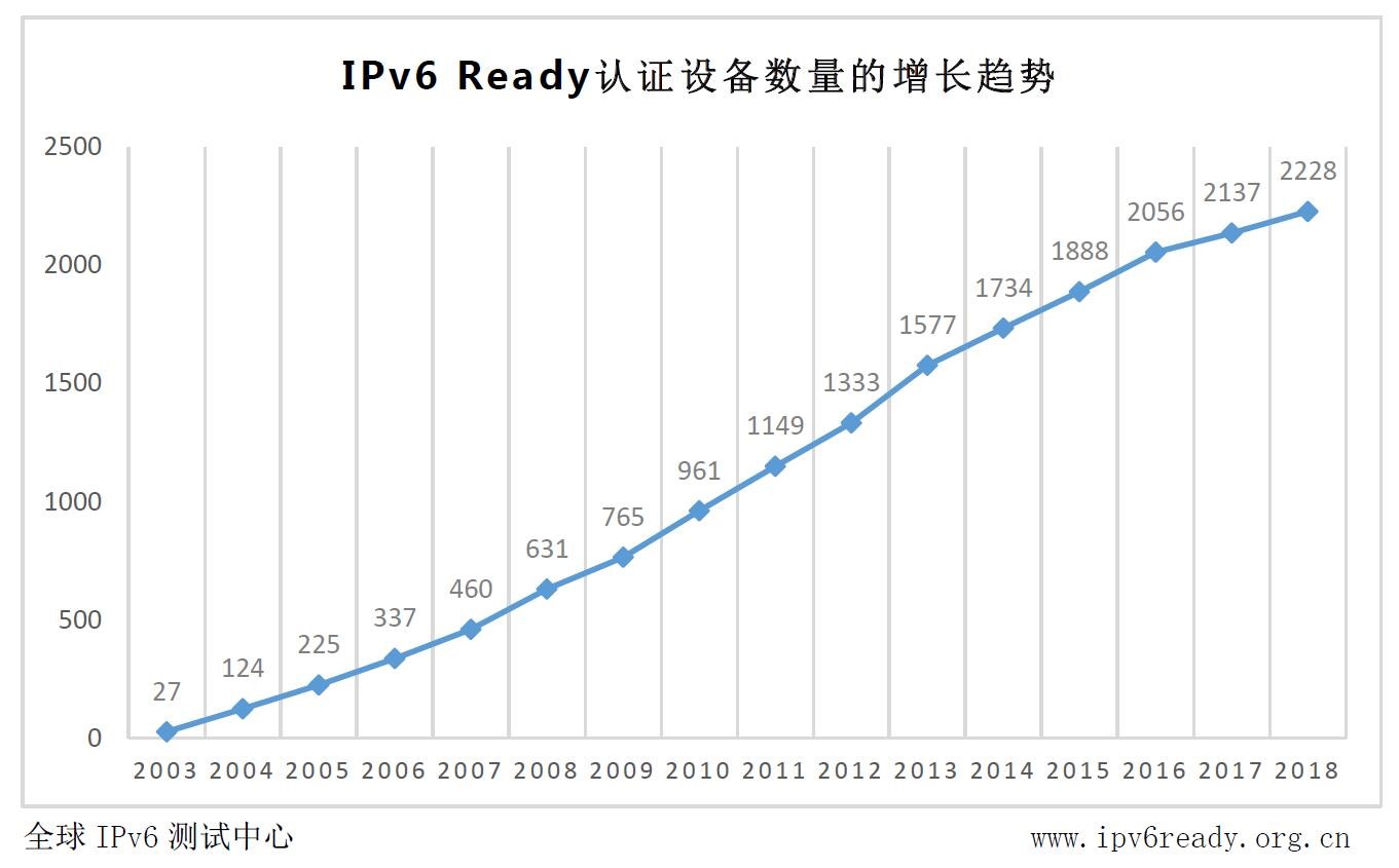 中国ipv6普及需要多久,中国ipv6dns服务器