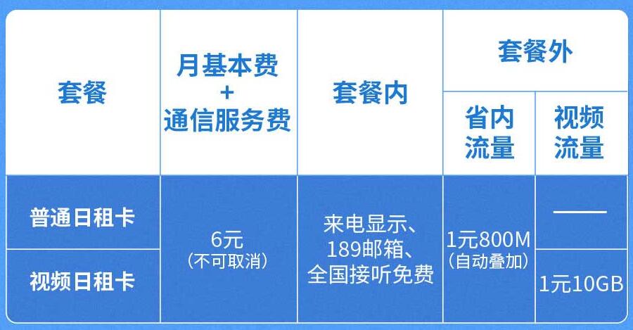 联通ocs日租卡套餐,联通日租卡是全国通用的吗