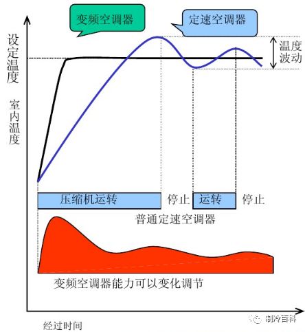 变频空调和冷暖空调哪个比较省电,变频空调真的省电么实测