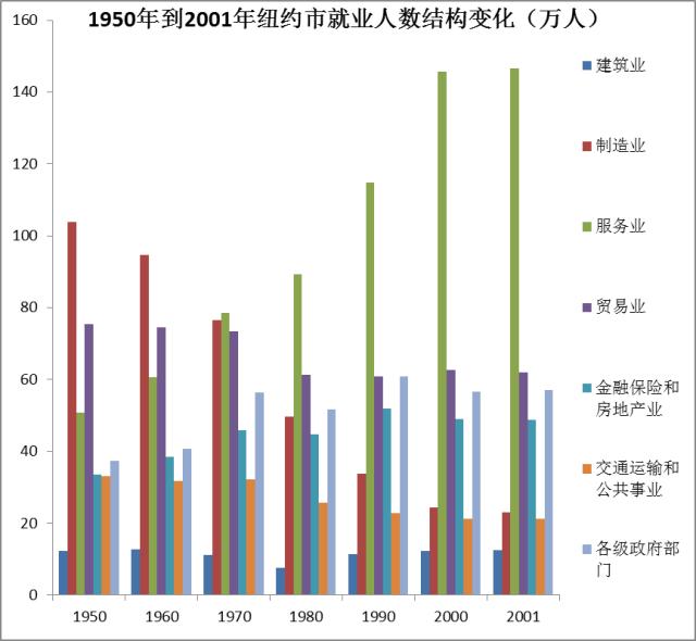 纽约湾区过去十年,纽约湾区的意义