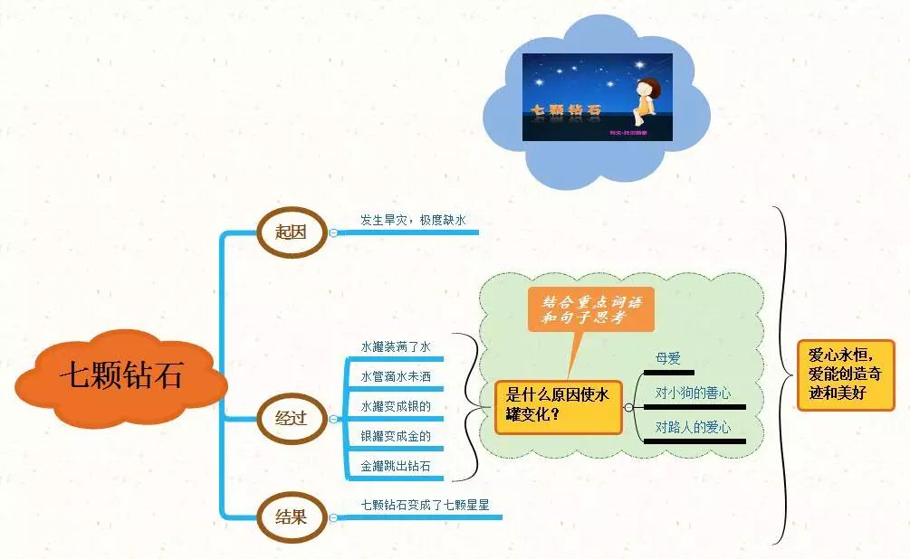 三年级上册语文思维导图模板空白,三年级语文第一单元思维导图8k纸
