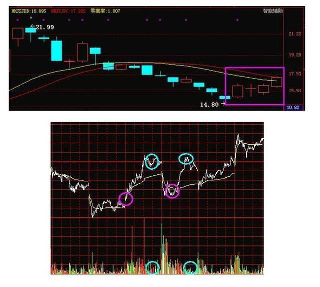 这是筹码战法真正干货,筹码分布最准的四个口诀图解