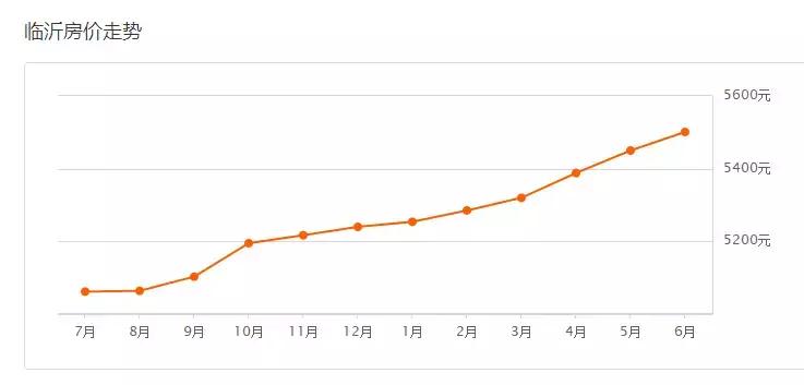 临沂最新各区房价排行,2019年10月临沂各县房价排行