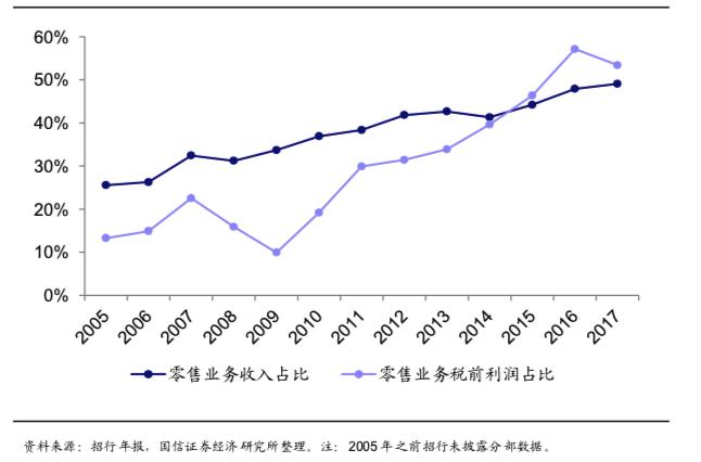 招商银行跟非招商银行怎么选择,招商银行零售银行战略始于哪一年