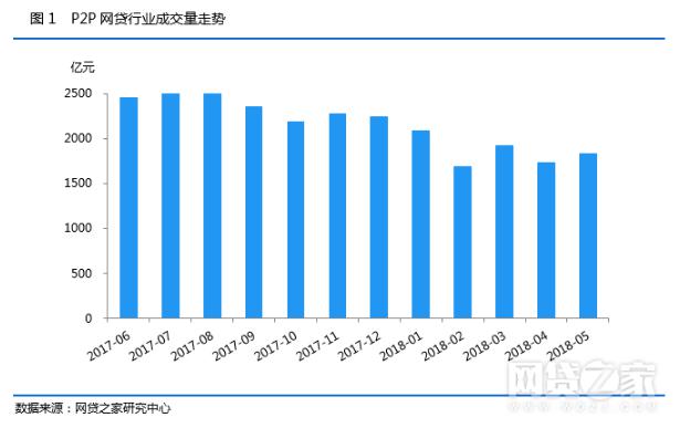 合规p2p平台真融宝,网贷行业未来发展趋势