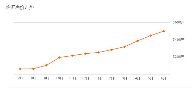 临沂近几个月房价走势,2022年临沂房价涨了吗