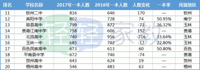 2018年广西高中排名一览表,2019广西高中排名一览表