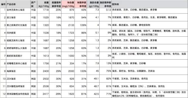 无油无盐海苔,十大不高盐海苔排名