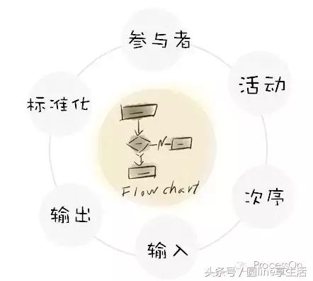 一图读懂流程图怎么做,一文全懂附图文教程